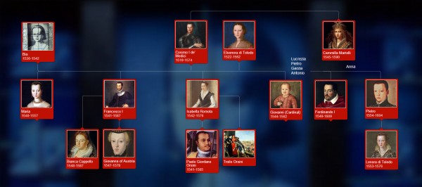 Diagram of Medici family tree